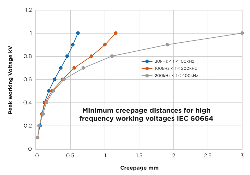 爬電距離取決于頻率，而不僅取決于電壓