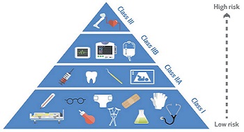 醫(yī)療設(shè)備CE認證分類形象圖